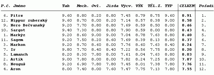 výsledky hodnocení výsledky hodnocení
