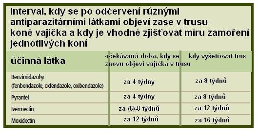 kdy se po odčervení zase objeví v trusu vajíčka parazitů kdy se po odčervení zase objeví v trusu vajíčka parazitů