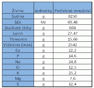 potřeba vybraných živin pro koně o hmotnosti 500 kg potřeba vybraných živin pro koně o hmotnosti 500 kg
