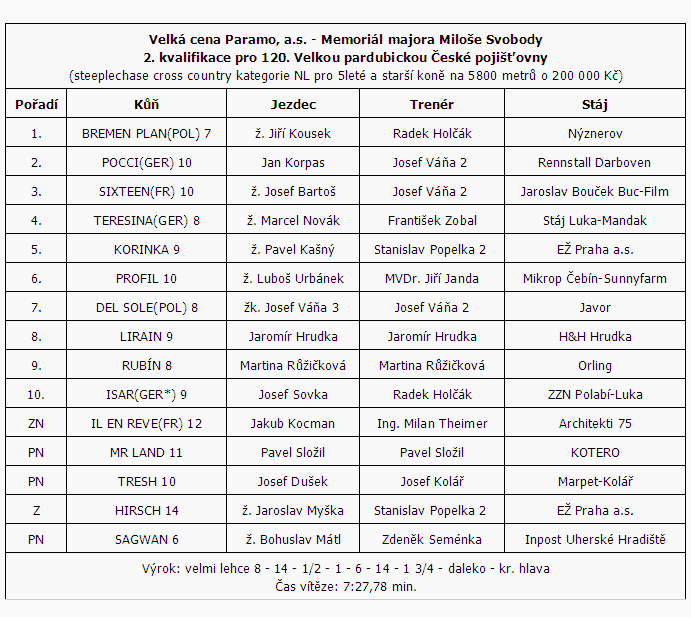 Velká cena Paramo, a.s. - Memoriál majora Miloše Svobody 2010 - výsledky Velká cena Paramo, a.s. - Memoriál majora Miloše Svobody 2010 - výsledky