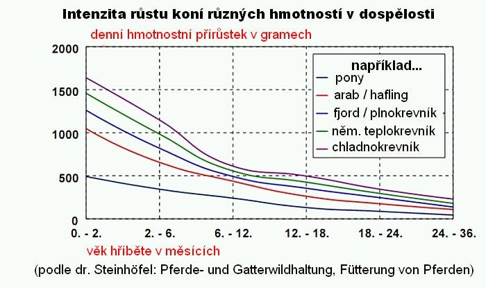 denní přírůstky hříbat různých plemen