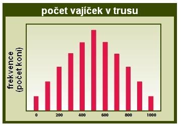 počty vajíček v trusu jednotlivých koní v jednom stádě