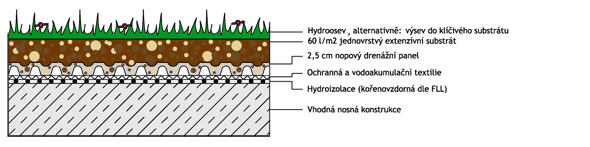 vrstvy zelené střechy