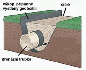 příklad drenáže