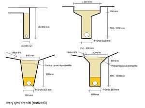 typy drenáže