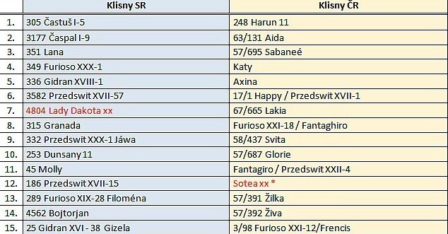 Vybrané klisny z ČR a SR