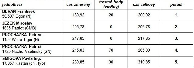 Vozatajská (formanská) jízda - jednotlivci Vozatajská (formanská) jízda - jednotlivci