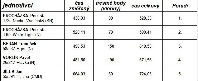 Ovladatelnost s kládou Ovladatelnost s kládou