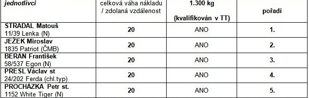 Absolutní tah - jednotlivci Absolutní tah - jednotlivci