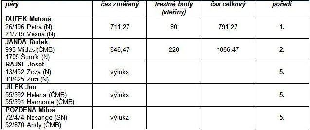 Ovladatelnost s kládou - páry Ovladatelnost s kládou - páry
