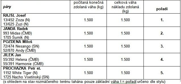 Absolutní tah - páry Absolutní tah - páry