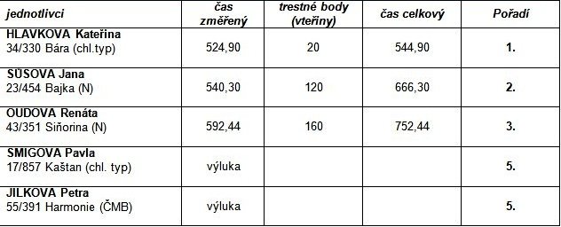 Ovladatelnost s kládou Ovladatelnost s kládou