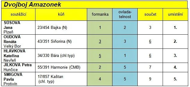 Dvojboj amazonek Dvojboj amazonek