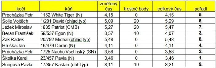 Ovladatelnost s kládou