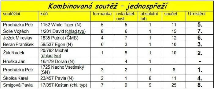 Kombinovaná soutěž