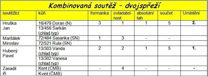 Kombinovaná soutěž